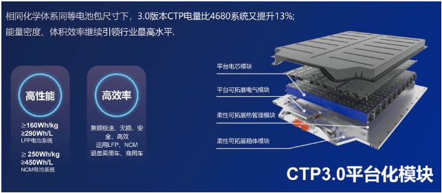 宁德时代CTP3.0麒麟技术解析，可实现整车1000公里续航 