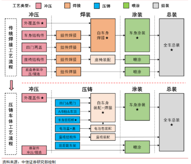 被低估的“一体压铸”：电动车革命的关键工艺？